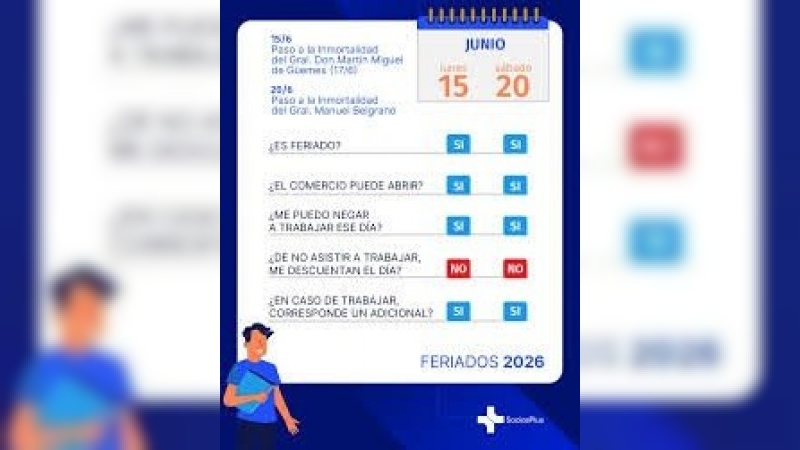 Cuándo es el próximo finde largo en Argentina y cuántos feriados quedan en el calendario 2026